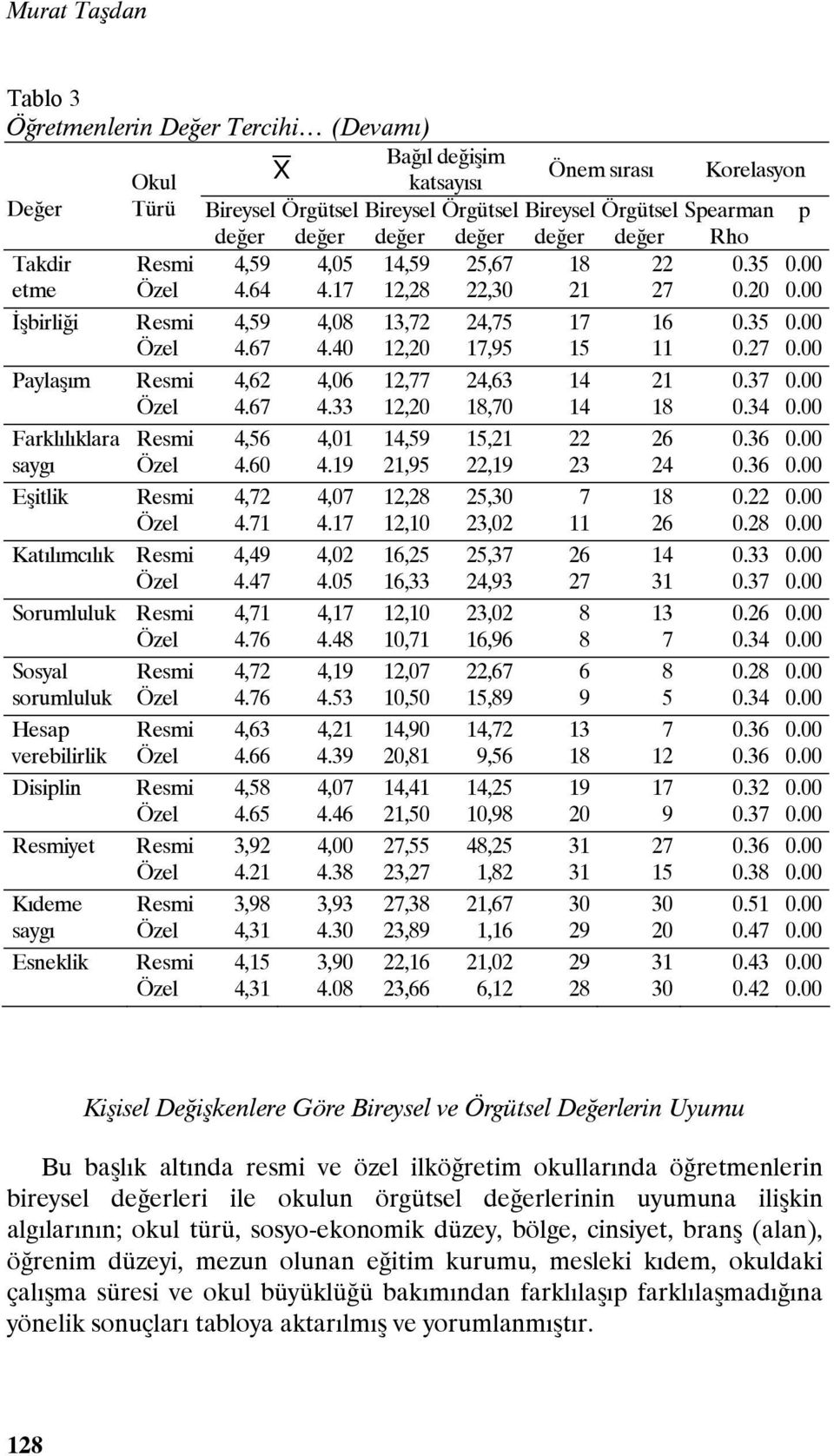 20 İşbirliği Paylaşım Farklılıklara saygı Eşitlik Katılımcılık Sorumluluk Sosyal sorumluluk Hesap verebilirlik Disiplin yet Kıdeme saygı Esneklik 4,59 4.67 4,62 4.67 4,56 4.60 4,72 4.71 4,49 4.