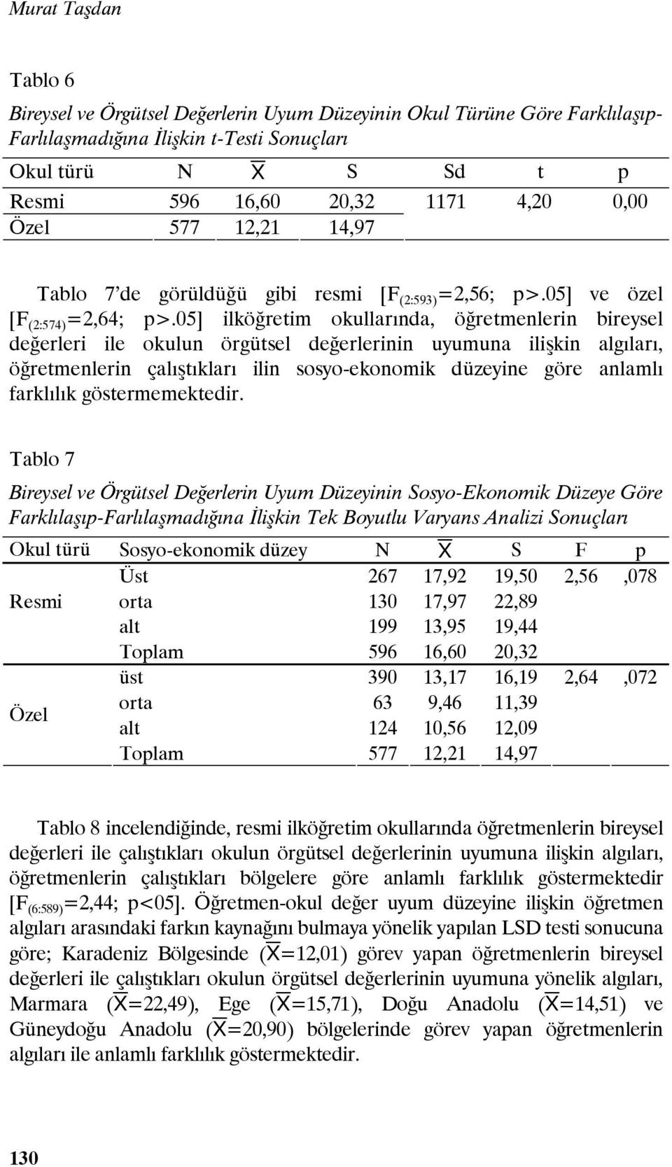 05] ilköğretim okullarında, öğretmenlerin bireysel değerleri ile okulun örgütsel değerlerinin uyumuna ilişkin algıları, öğretmenlerin çalıştıkları ilin sosyo-ekonomik düzeyine göre anlamlı farklılık