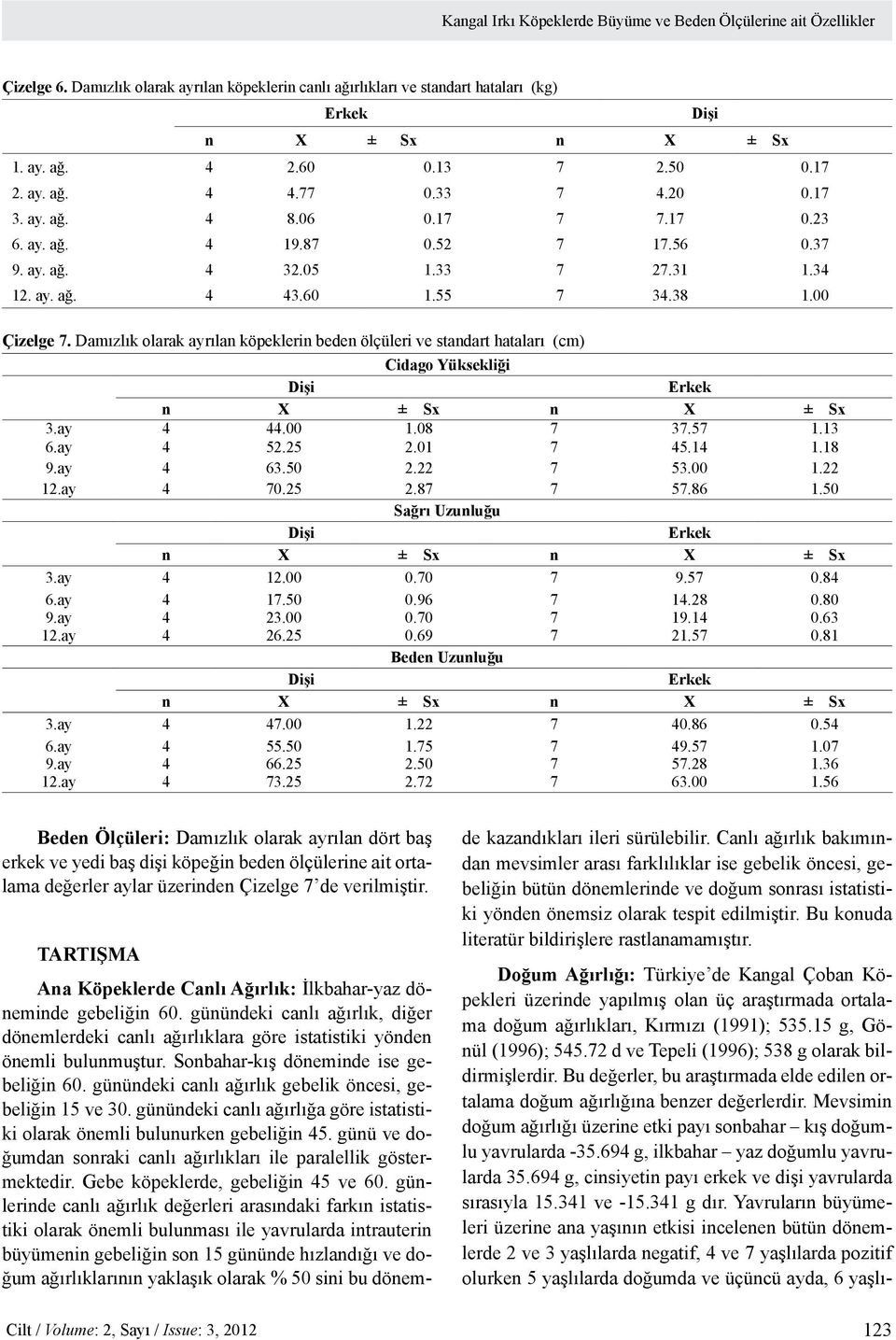 00 Çizelge 7. Damızlık olarak ayrılan köpeklerin beden ölçüleri ve standart hataları (cm) Cidago Yüksekliği Dişi Erkek n X ± Sx n X ± Sx 3.ay 4 44.00 1.08 7 37.57 1.13 6.ay 4 52.25 2.01 7 45.14 1.