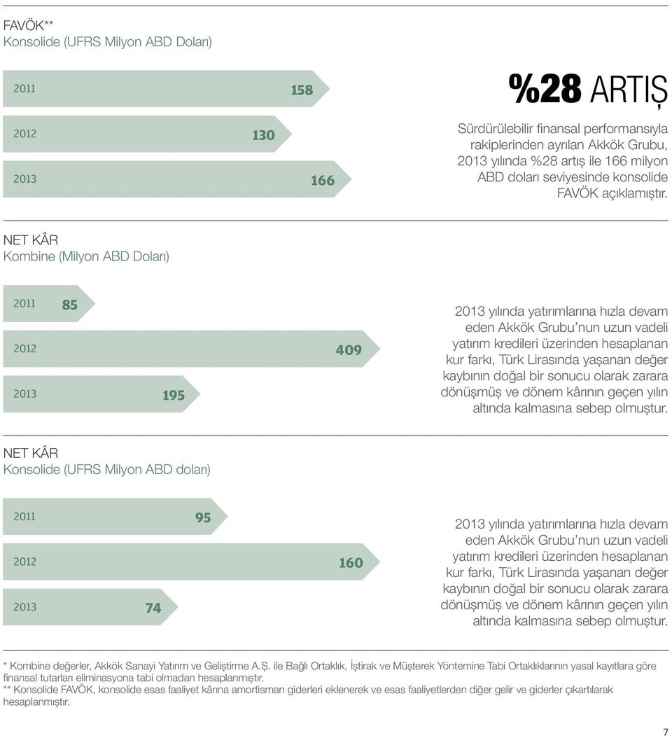 Net Kâr Kombine (Milyon ABD Doları) 2011 2012 2013 85 195 409 2013 yılında yatırımlarına hızla devam eden Akkök Grubu nun uzun vadeli yatırım kredileri üzerinden hesaplanan kur farkı, Türk Lirasında