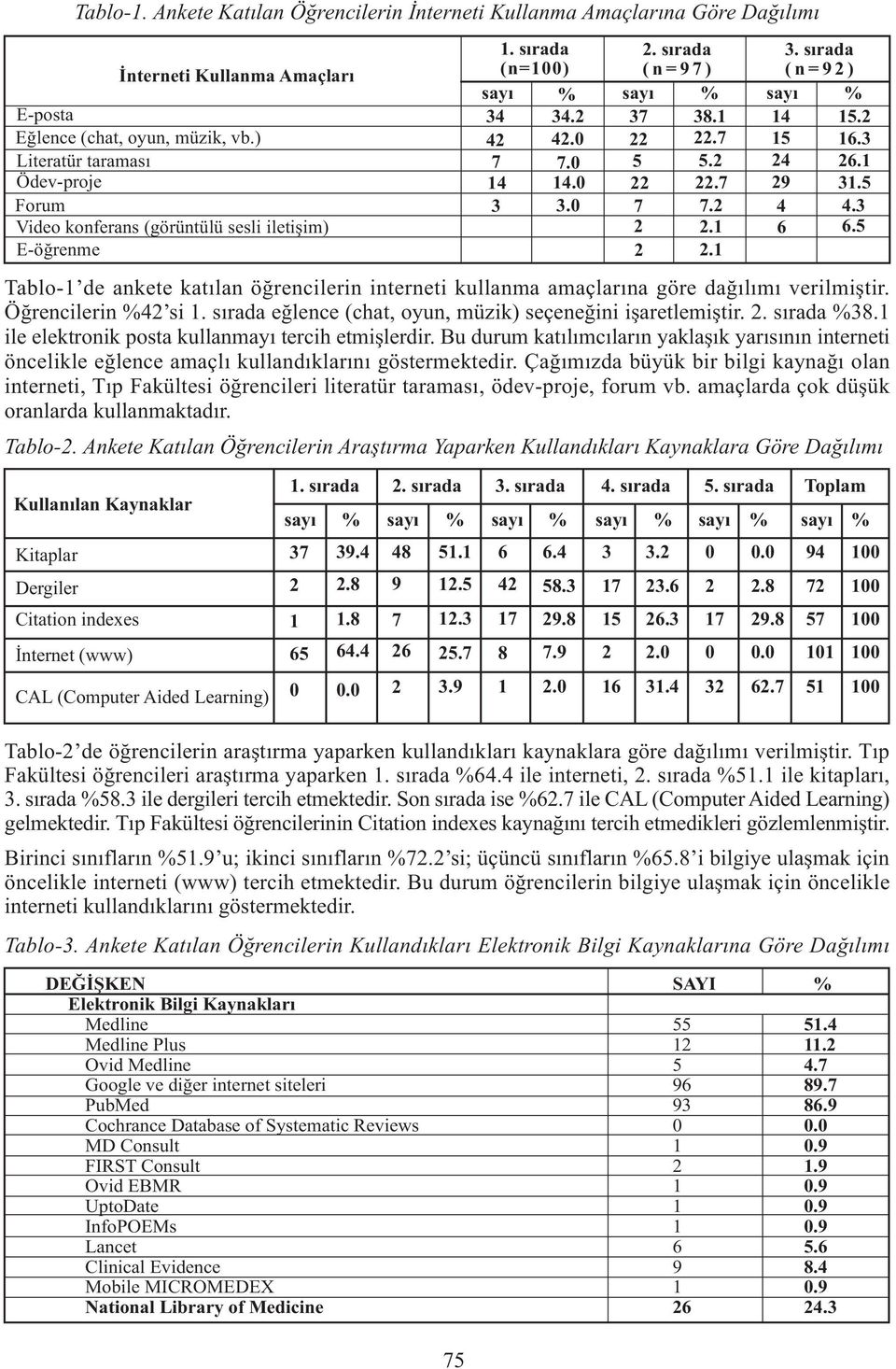 0 37 5 7 38.1.7 5..7 7..1.1 14 15 4 9 4 6 15. 16.3 6.1 31.5 4.3 6.5 Tablo-1 de ankete katılan öğrencilerin interneti kullanma amaçlarına göre dağılımı verilmiştir. Öğrencilerin %4 si 1.