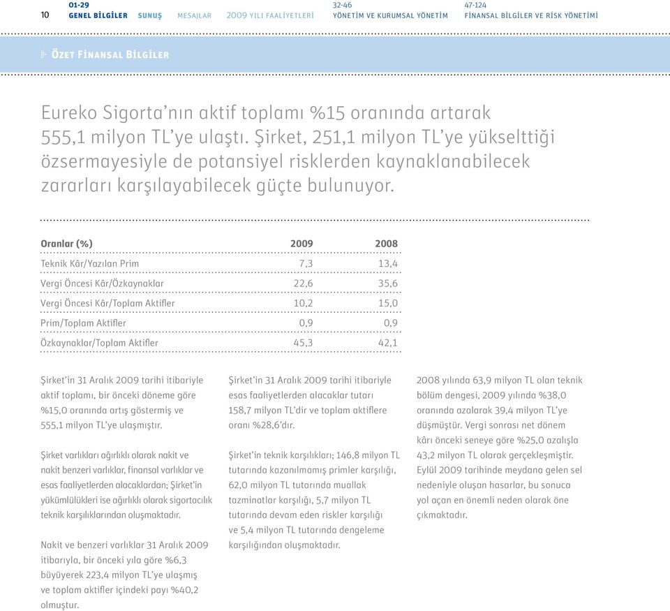 Oranlar (%) 2009 2008 Teknik Kâr/Yazılan Prim 7,3 13,4 Vergi Öncesi Kâr/Özkaynaklar 22,6 35,6 Vergi Öncesi Kâr/Toplam Aktifler 10,2 15,0 Prim/Toplam Aktifler 0,9 0,9 Özkaynaklar/Toplam Aktifler 45,3