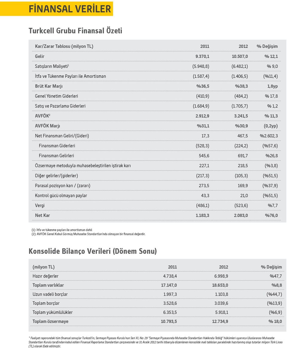 684,9) (1.705,7) % 1,2 AVFÖK 2 2.912,9 3.241,5 % 11,3 AVFÖK Marjı %31,1 %30,9 (0,2yp) Net Finansman Geliri/(Gideri) 17,3 467,5 %2.