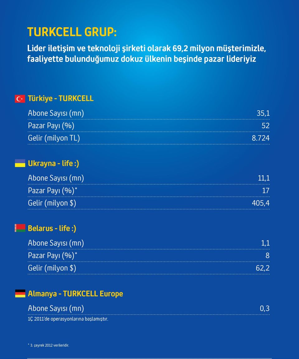 724 Ukrayna - life :) Abone Sayısı (mn) 11,1 Pazar Payı (%)* 17 Gelir (milyon $) 405,4 Belarus - life :) Abone Sayısı (mn) 1,1