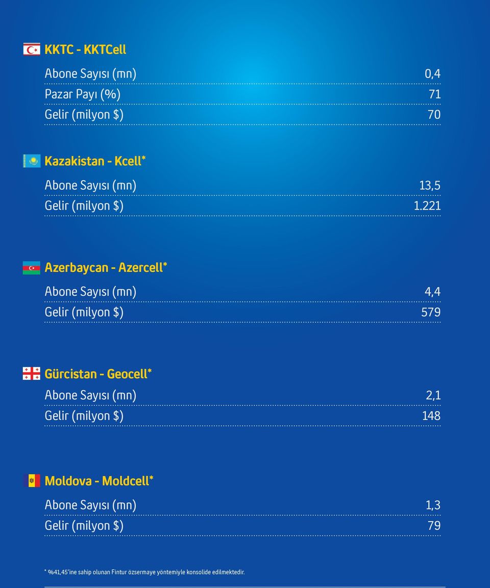 221 Azerbaycan - Azercell* Abone Sayısı (mn) 4,4 Gelir (milyon $) 579 Gürcistan - Geocell* Abone