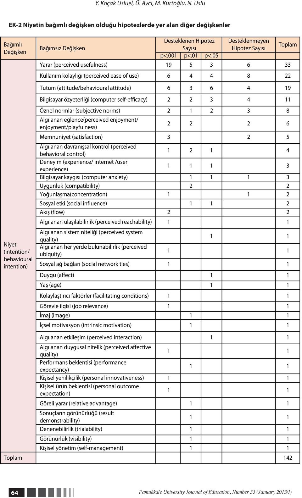 05 Desteklenmeyen Hipotez Sayısı Yarar (perceived usefulness) 19 5 3 6 33 Kullanım kolaylığı (perceived ease of use) 6 4 4 8 22 Toplam Tutum (attitude/behavioural attitude) 6 3 6 4 19 Niyet