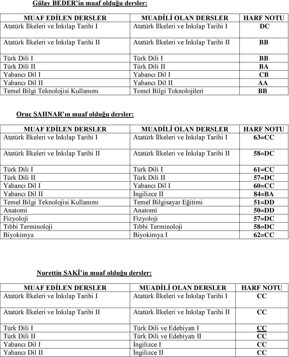 olduğu dersler: Atatürk İlkeleri ve İnkılap Tarihi I Atatürk İlkeleri ve İnkılap Tarihi I 63=CC Atatürk İlkeleri ve İnkılap Tarihi II Atatürk İlkeleri ve İnkılap Tarihi II 58=DC Türk Dili I Türk Dili