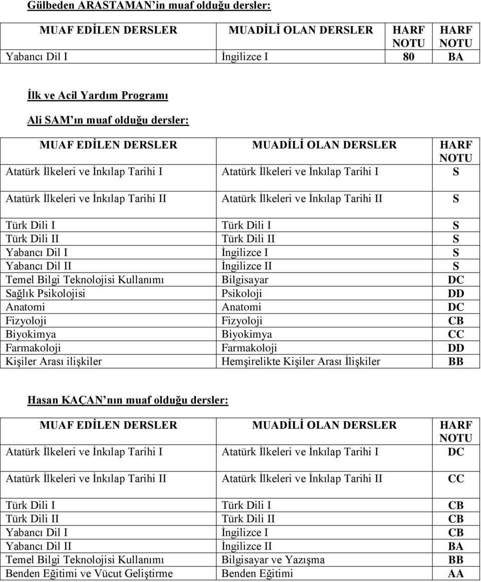 İngilizce II S Temel Bilgi Teknolojisi Kullanımı Bilgisayar DC Sağlık Psikolojisi Psikoloji DD Anatomi Anatomi DC Fizyoloji Fizyoloji CB Biyokimya Biyokimya CC Farmakoloji Farmakoloji DD Kişiler