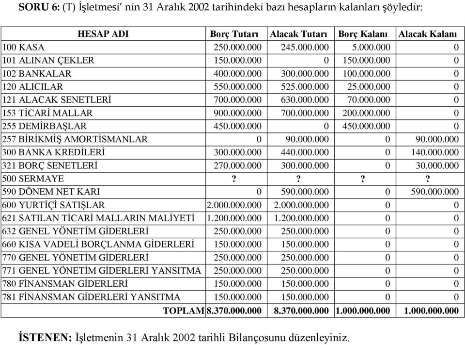 000.000 700.000.000 200.000.000 0 255 DEMİRBAŞLAR 450.000.000 0 450.000.000 0 257 BİRİKMİŞ AMORTİSMANLAR 0 90.000.000 0 90.000.000 300 BANKA KREDİLERİ 300.000.000 440.000.000 0 140.000.000 321 BORÇ SENETLERİ 270.