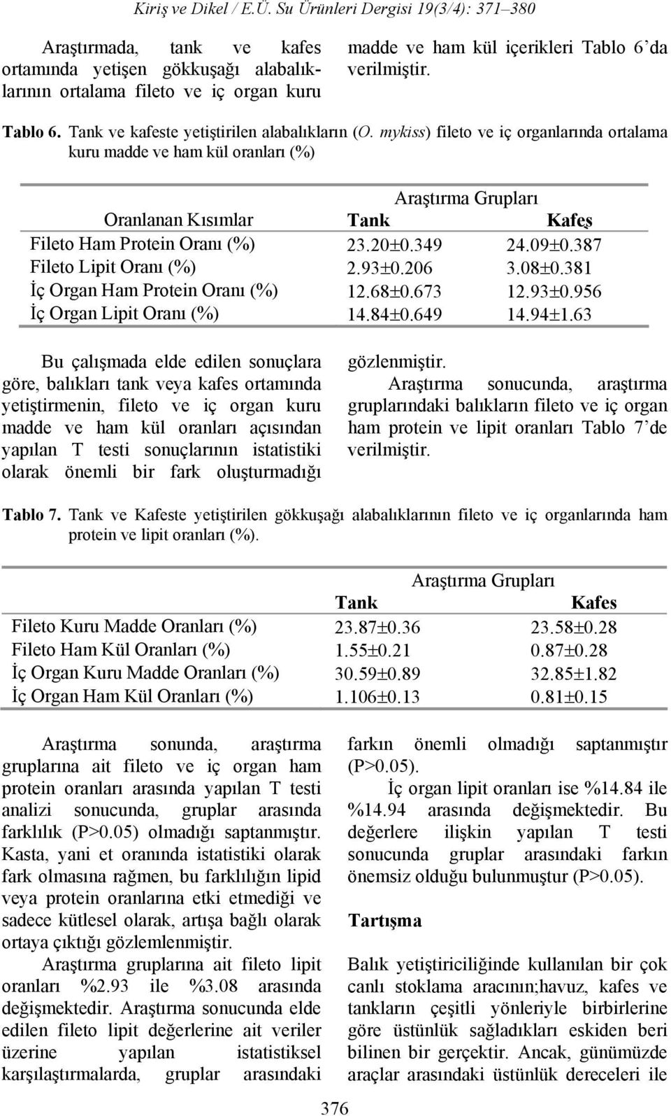 387 Fileto Lipit Oranı (%) 2.93±0.206 3.08±0.381 İç Organ Ham Protein Oranı (%) 12.68±0.673 12.93±0.956 İç Organ Lipit Oranı (%) 14.84±0.649 14.94±1.