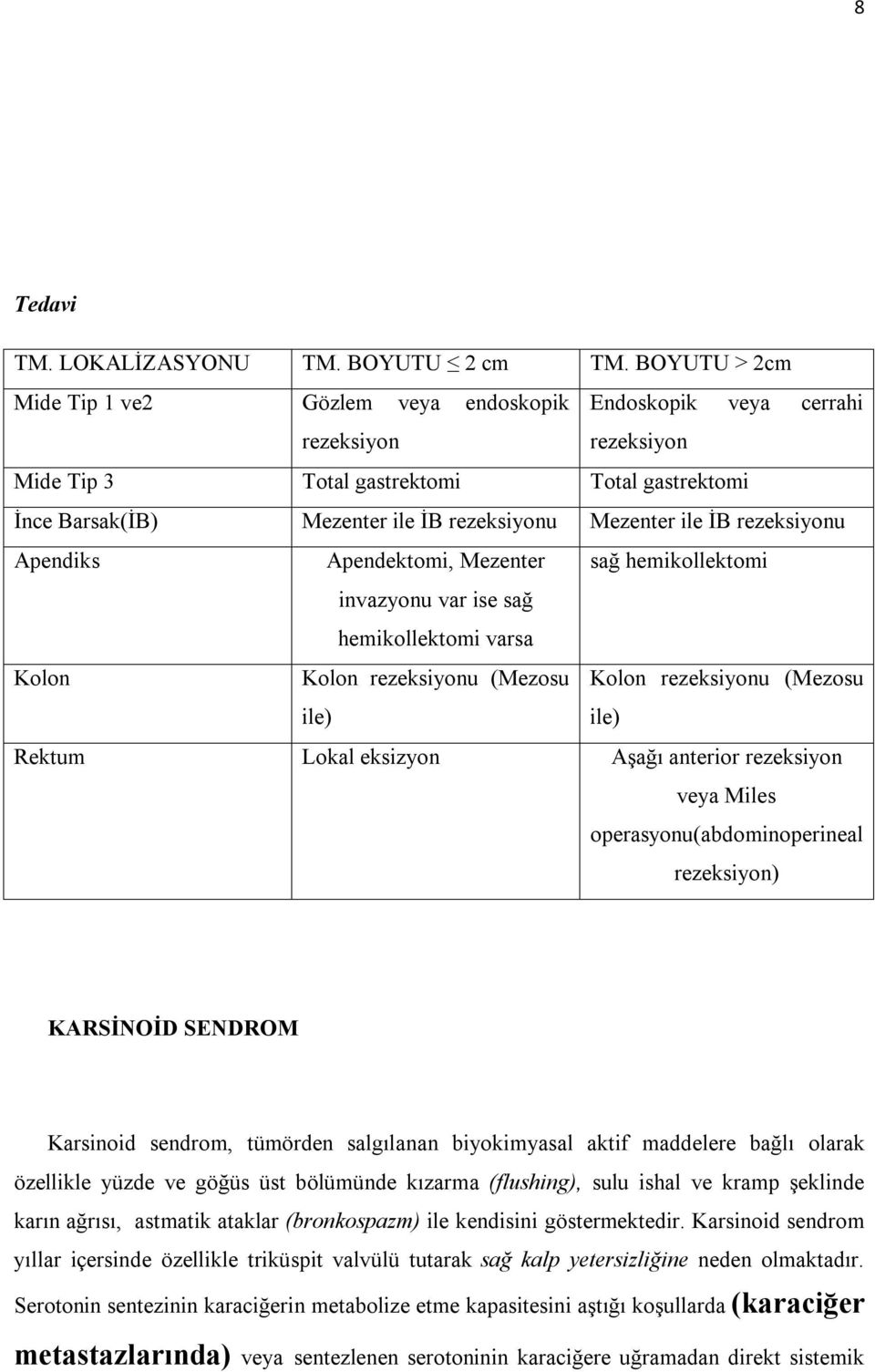 ile İB rezeksiyonu Apendiks Apendektomi, Mezenter sağ hemikollektomi invazyonu var ise sağ hemikollektomi varsa Kolon Kolon rezeksiyonu (Mezosu ile) Kolon rezeksiyonu (Mezosu ile) Rektum Lokal