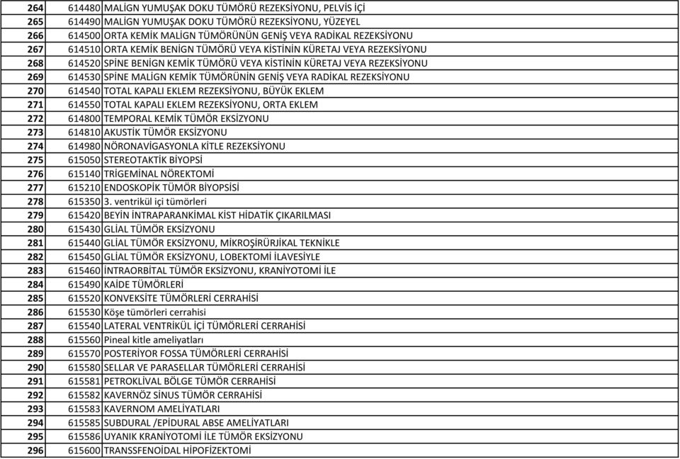 RADİKAL REZEKSİYONU 270 614540 TOTAL KAPALI EKLEM REZEKSİYONU, BÜYÜK EKLEM 271 614550 TOTAL KAPALI EKLEM REZEKSİYONU, ORTA EKLEM 272 614800 TEMPORAL KEMİK TÜMÖR EKSİZYONU 273 614810 AKUSTİK TÜMÖR