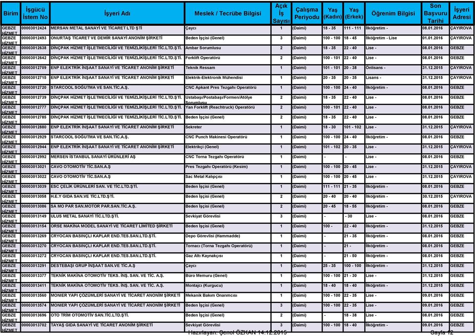 LTD.ŞTİ. Ambar Sorumlusu 2 (Daimi) 18-35 22-40 Lise - 08.01.2016 00003012642 DİNÇPAK İŞLETMECİLİĞİ VE TEMİZLİKİŞLERİ TİC.LTD.ŞTİ. Forklift Operatörü 2 (Daimi) 100-101 22-40 Lise - 08.01.2016 00003012709 ENP ELEKTRİK İNŞAAT SANAYİ VE TİCARET ANONİM ŞİRKETİ Teknik Ressam 1 (Daimi) 101-101 20-38 Önlisans - 31.