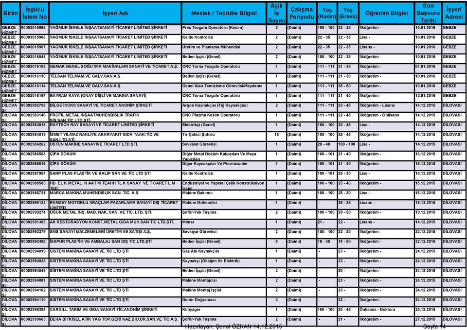 01.2016 00003015967 YAĞMUR İSKELE İNŞAATSANAYİ TİCARET LİMİTED ŞİRKETİ Üretim ve Planlama Mühendisi 2 (Daimi) 22-35 22-35 Lisans - 10.01.2016 00003016048 YAĞMUR İSKELE İNŞAATSANAYİ TİCARET LİMİTED ŞİRKETİ Beden İşçisi (Genel) 2 (Daimi) 100-100 22-35 İlköğretim - 10.