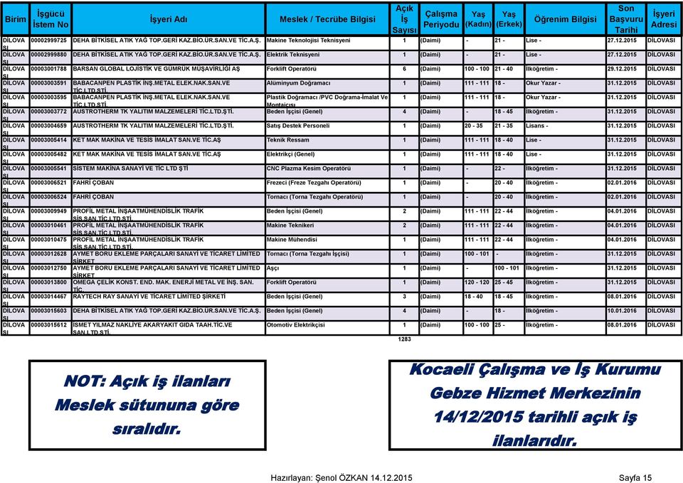 12.2015 00003003591 BABACANPEN PLASTİK İNŞ.METAL ELEK.NAK.SAN.VE TİC.LTD.ŞTİ. Alüminyum Doğramacı 1 (Daimi) 111-111 18 - Okur Yazar - 31.12.2015 00003003595 BABACANPEN PLASTİK İNŞ.METAL ELEK.NAK.SAN.VE Plastik Doğramacı /PVC Doğrama-İmalat Ve 1 (Daimi) 111-111 18 - Okur Yazar - 31.