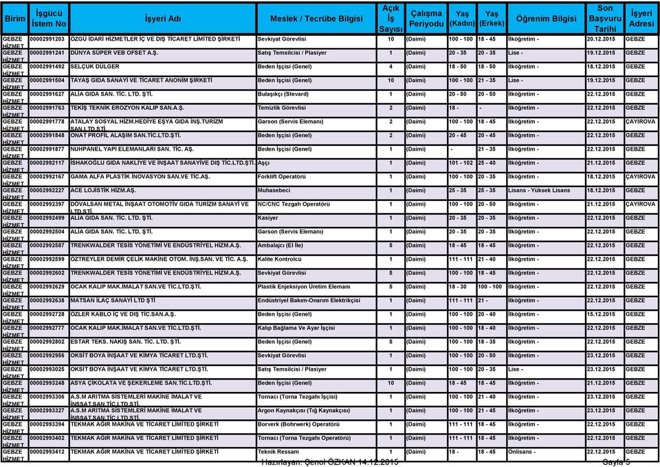 12.2015 00002991504 TAYAŞ GIDA SANAYİ VE TİCARET ANONİM ŞİRKETİ Beden İşçisi (Genel) 10 (Daimi) 100-100 21-35 Lise - 19.12.2015 00002991627 ALİA GIDA SAN. TİC. LTD. ŞTİ.