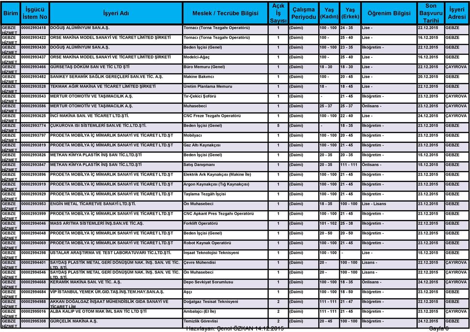 2015 00002993422 ORSE MAKİNA MODEL SANAYİ VE TİCARET LİMİTED ŞİRKETİ Tornacı (Torna Tezgahı Operatörü) 1 (Daimi) 100-25 - 40 Lise - 16.12.2015 00002993430 DOĞUŞ ALÜMİNYUM SAN.A.Ş. Beden İşçisi (Genel) 1 (Daimi) 100-100 23-35 İlköğretim - 22.