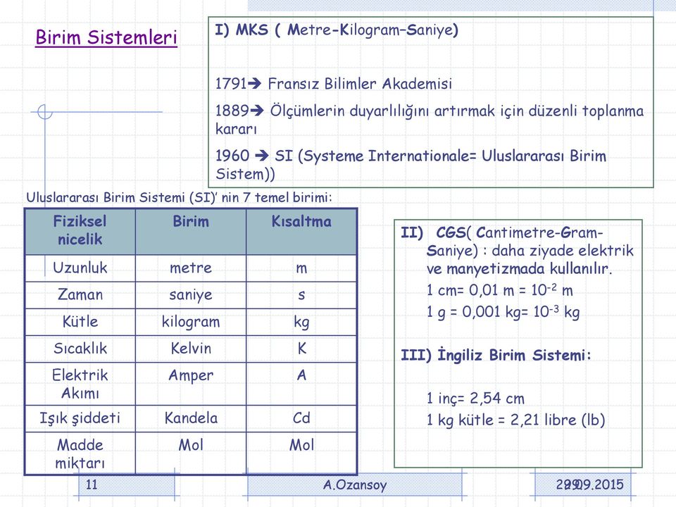 Zaman saniye s Kütle kilogram kg Sıcaklık Kelvin K Elektrik Akımı Amper Işık şiddeti Kandela Cd A II) CGS( Cantimetre-Gram- Saniye) : daha ziyade elektrik ve