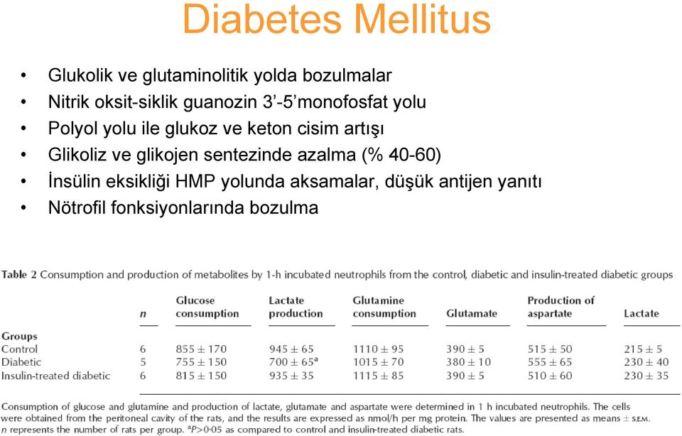 cisim artışı Glikoliz ve glikojen sentezinde azalma (% 40-60) İnsülin