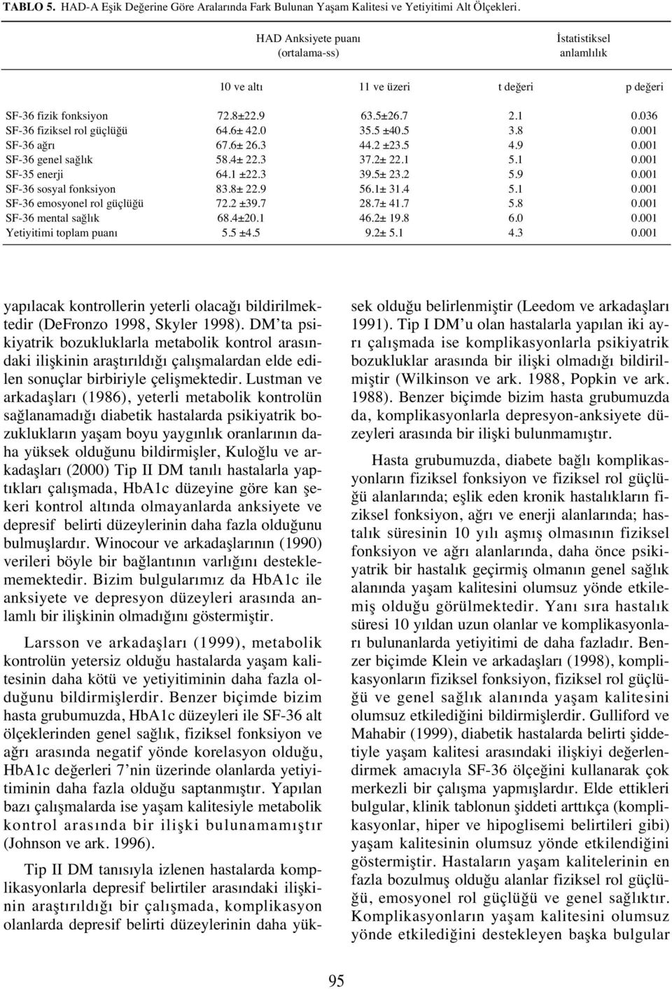 sosyal fonksiyon SF-36 emosyonel rol güçlüğü SF-36 mental sağl k Yetiyitimi toplam puan 72.8±22.9 64.6± 42.0 67.6± 26.3 58.4± 22.3 64.1 ±22.3 83.8± 22.9 72.2 ±39.7 68.4±20.1 5.5 ±4.5 63.5±26.7 35.