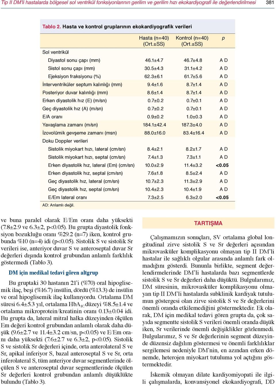 3±6.1 61.7±5.6 A D İnterventriküler septum kalınlığı (mm) 9.4±1.6 8.7±1.4 A D Posteriyor duvar kalınlığı (mm) 8.6±1.4 8.7±1.4 A D Erken diyastolik hız (E) (m/sn) 0.7±0.