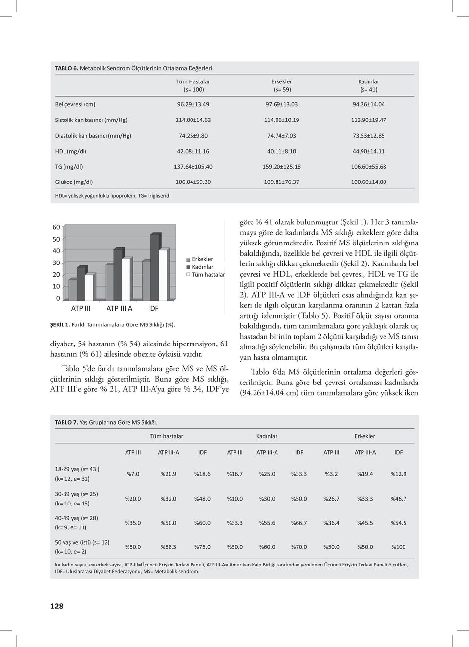 68 Glukoz (mg/dl) 6.04±59.30 9.81±76.37 0.60±14.00 HDL= yüksek yoğunluklu lipoprotein, TG= trigliserid. 60 50 40 30 20 0 ATP III ATP III A IDF ŞEKİL 1. Farklı Tanımlamalara Göre MS Sıklığı (%).