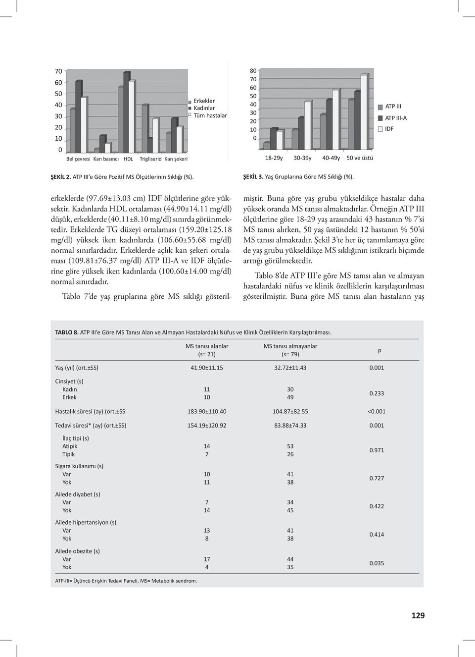 11 mg/dl) düşük, erkeklerde (40.11±8. mg/dl) sınırda görünmektedir. lerde TG düzeyi ortalaması (159.20±125.18 mg/dl) yüksek iken kadınlarda (6.60±55.68 mg/dl) normal sınırlardadır.