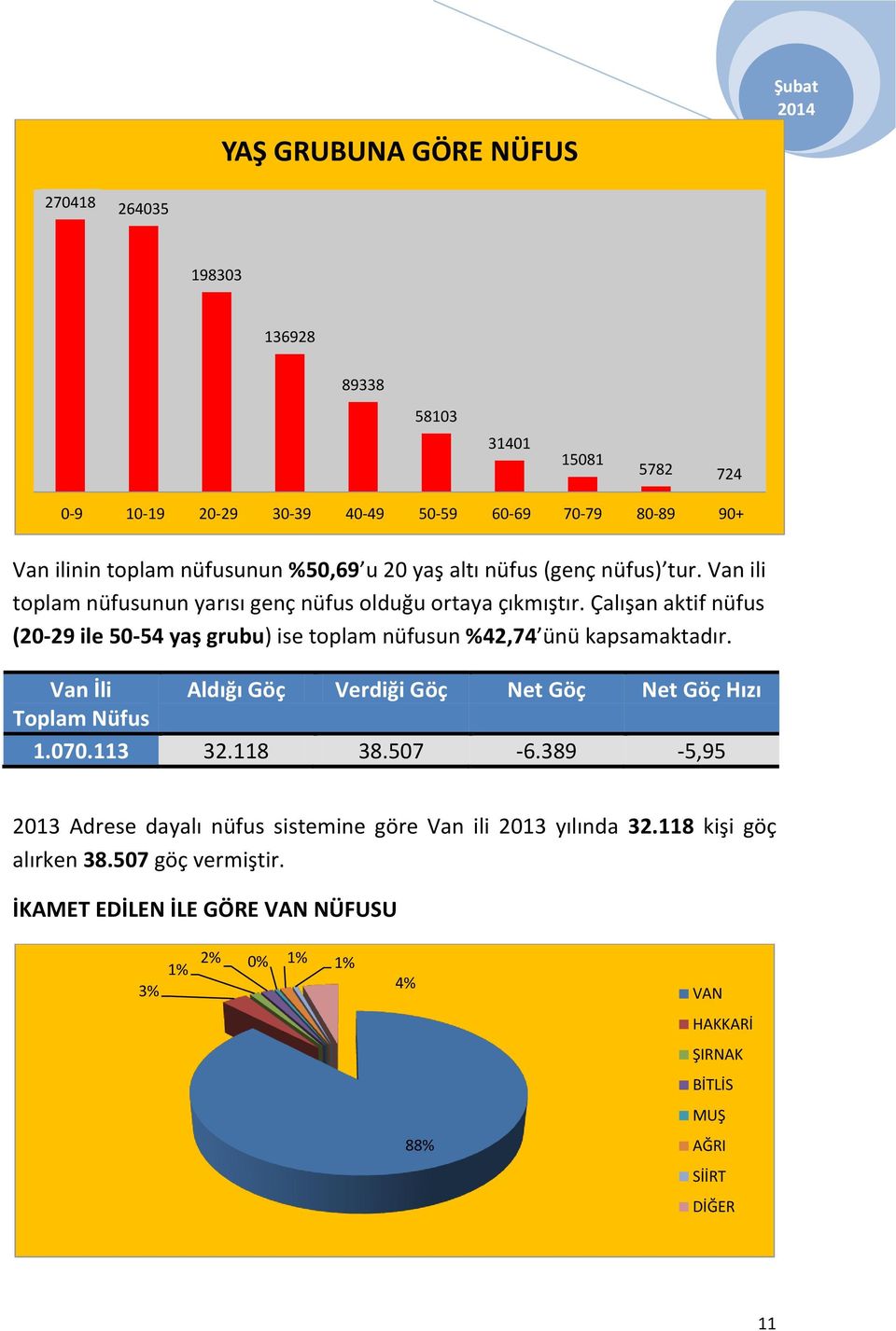 Çalışan aktif nüfus (20-29 ile 50-54 yaş grubu) ise toplam nüfusun %42,74 ünü kapsamaktadır. Van İli Aldığı Göç Verdiği Göç Net Göç Net Göç Hızı Toplam Nüfus 1.070.113 32.