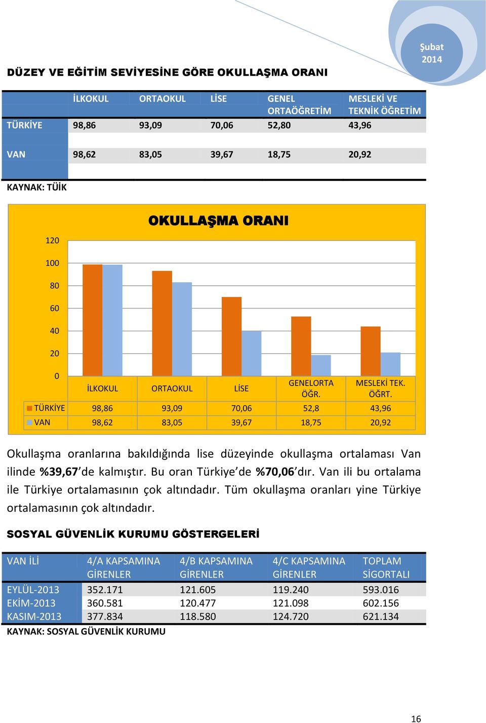 TÜRKİYE 98,86 93,09 70,06 52,8 43,96 VAN 98,62 83,05 39,67 18,75 20,92 Okullaşma oranlarına bakıldığında lise düzeyinde okullaşma ortalaması Van ilinde %39,67 de kalmıştır.