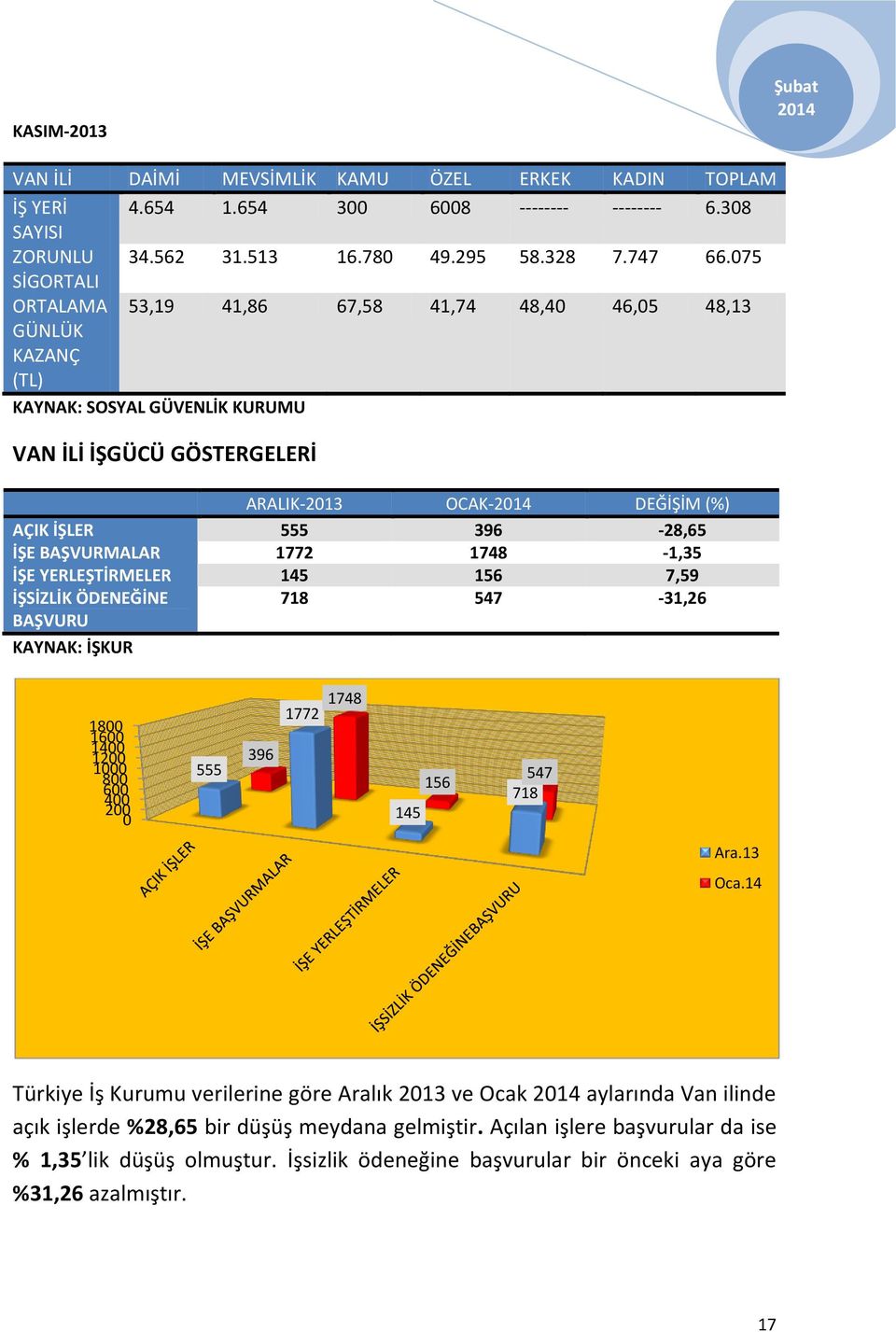 İŞE BAŞVURMALAR 1772 1748-1,35 İŞE YERLEŞTİRMELER 145 156 7,59 İŞSİZLİK ÖDENEĞİNE 718 547-31,26 BAŞVURU KAYNAK: İŞKUR 1800 1600 1400 1200 1000 800 600 400 200 0 555 396 1772 1748 145 156 547 718 Ara.