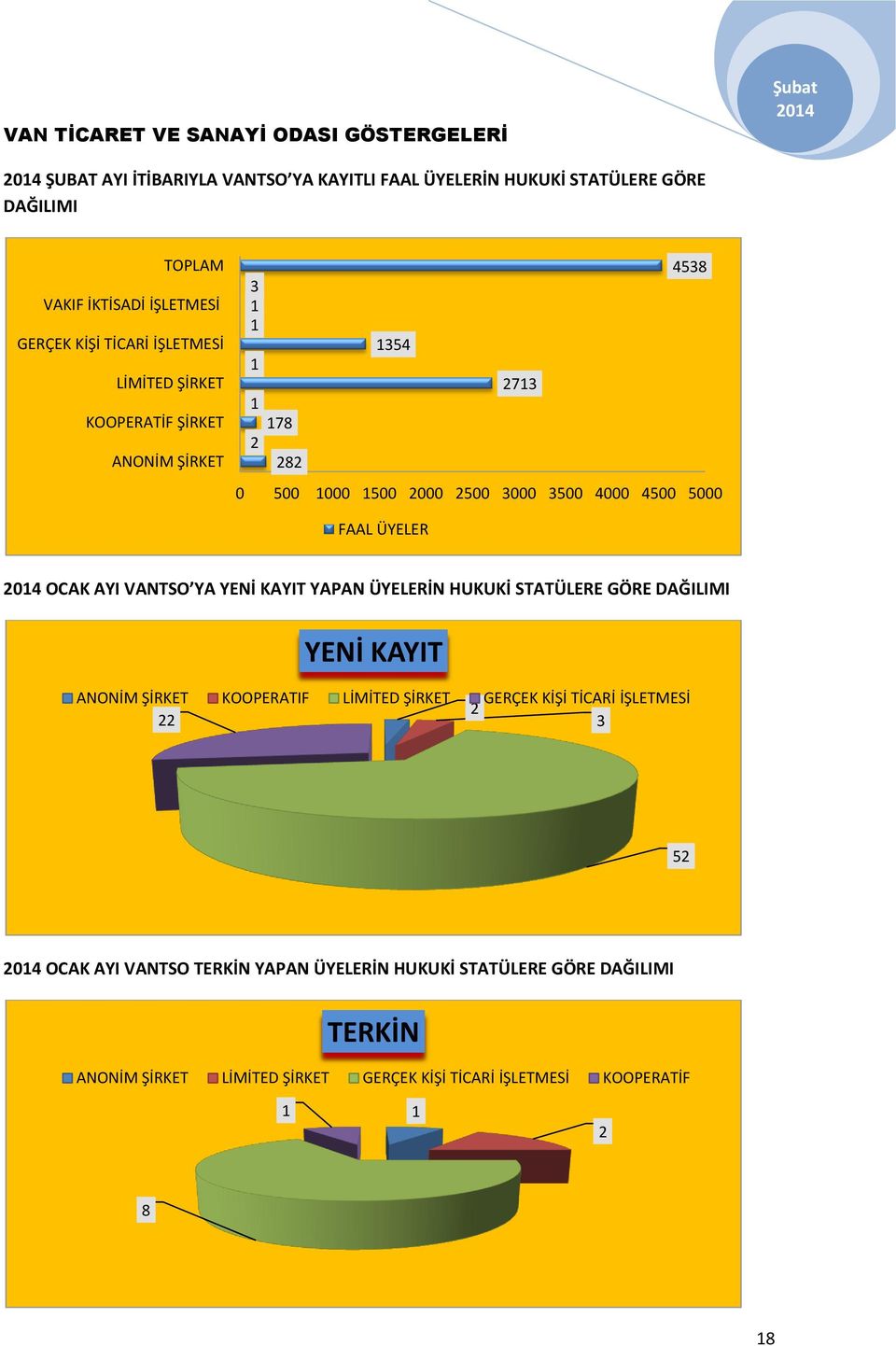 FAAL ÜYELER OCAK AYI VANTSO YA YENİ KAYIT YAPAN ÜYELERİN HUKUKİ STATÜLERE GÖRE DAĞILIMI YENİ KAYIT ANONİM ŞİRKET KOOPERATIF LİMİTED ŞİRKET GERÇEK KİŞİ TİCARİ