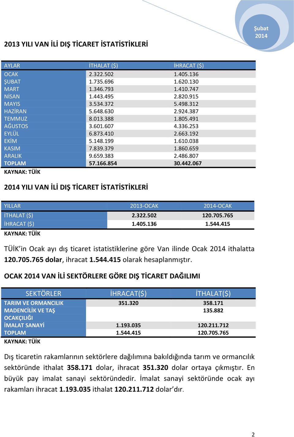 807 TOPLAM 57.166.854 30.442.067 YILI VAN İLİ DIŞ TİCARET İSTATİSTİKLERİ YILLAR 2013-OCAK -OCAK İTHALAT ($) 2.322.502 120.705.765 İHRACAT ($) 1.405.136 1.544.