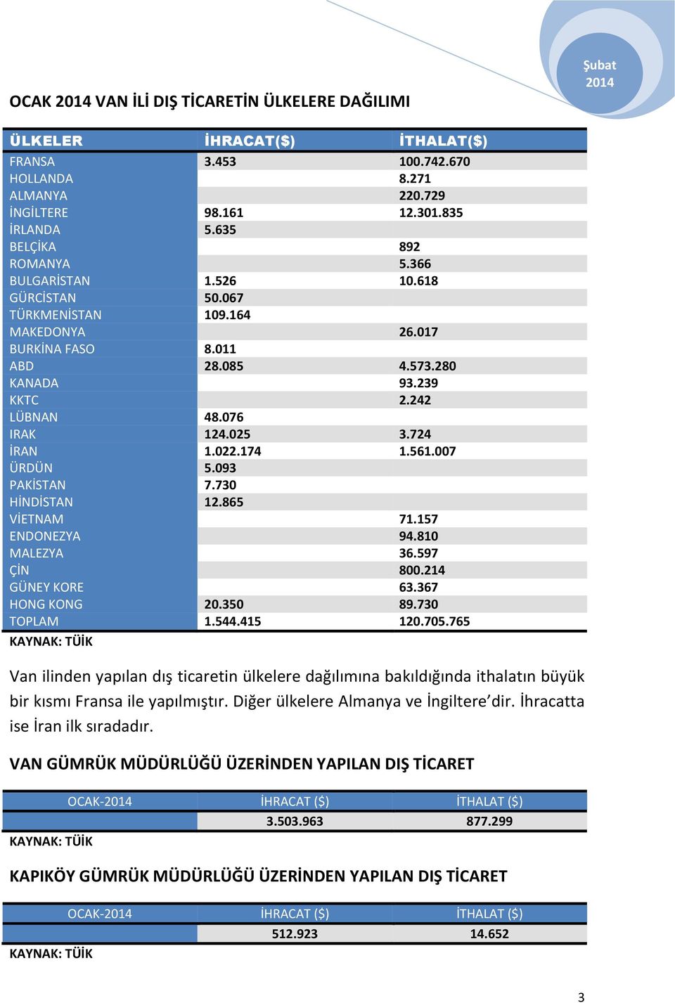 561.007 ÜRDÜN 5.093 PAKİSTAN 7.730 HİNDİSTAN 12.865 VİETNAM 71.157 ENDONEZYA 94.810 MALEZYA 36.597 ÇİN 800.214 GÜNEY KORE 63.367 HONG KONG 20.350 89.730 TOPLAM 1.544.415 120.705.