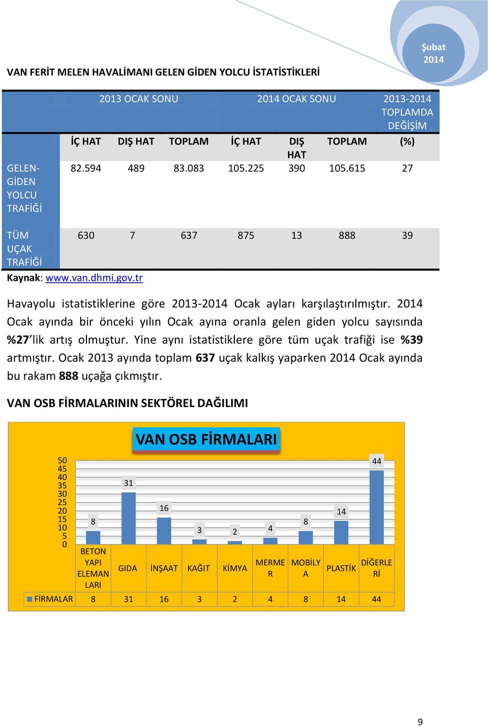 Ocak ayında bir önceki yılın Ocak ayına oranla gelen giden yolcu sayısında %27 lik artış olmuştur. Yine aynı istatistiklere göre tüm uçak trafiği ise %39 artmıştır.