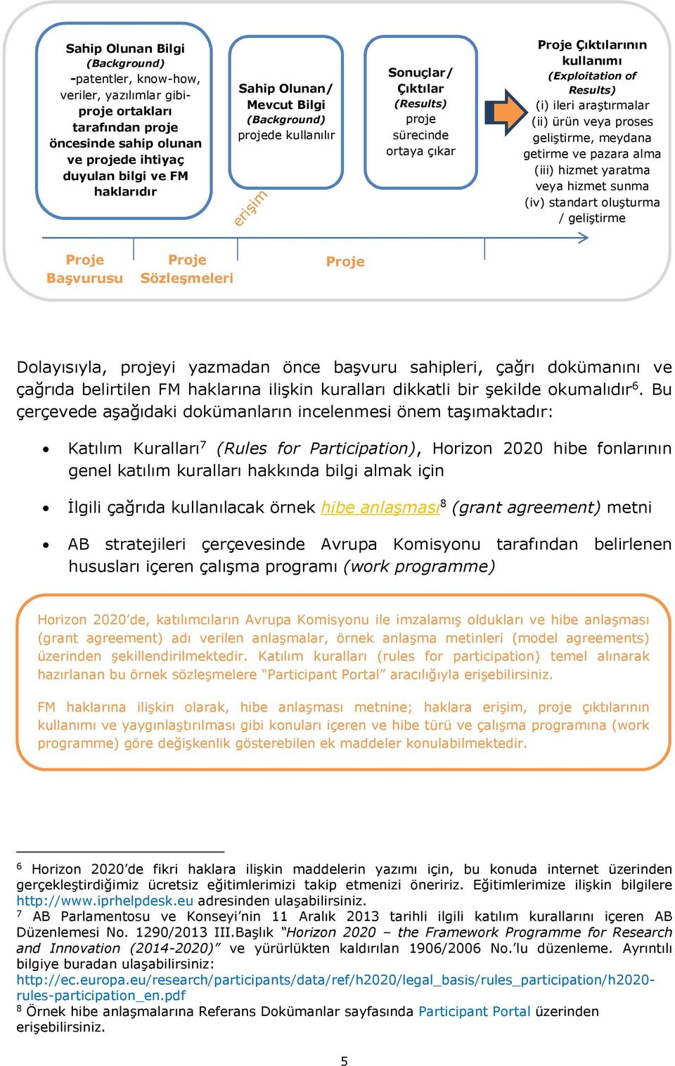 proses geliştirme, meydana getirme ve pazara alma (iii) hizmet yaratma veya hizmet sunma (iv) standart oluşturma / geliştirme Proje Başvurusu Proje Sözleşmeleri Proje Dolayısıyla, projeyi yazmadan