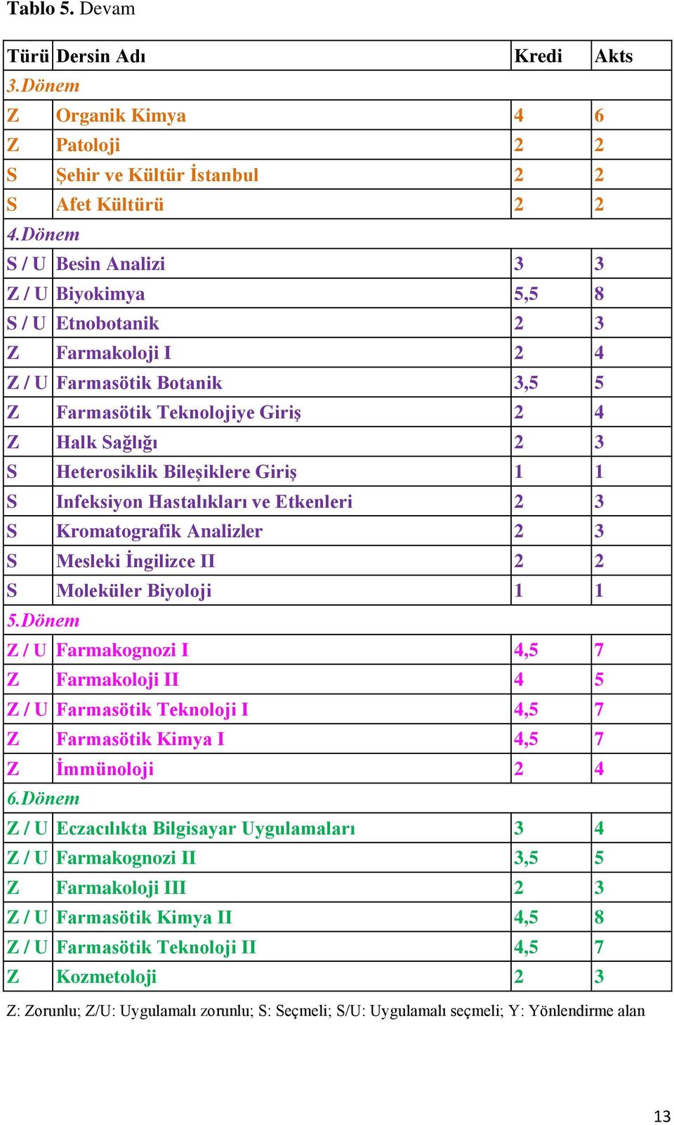 Bileşiklere Giriş 1 1 S Infeksiyon Hastalıkları ve Etkenleri 2 3 S Kromatografik Analizler 2 3 S Mesleki İngilizce II 2 2 S Moleküler Biyoloji 1 1 5.