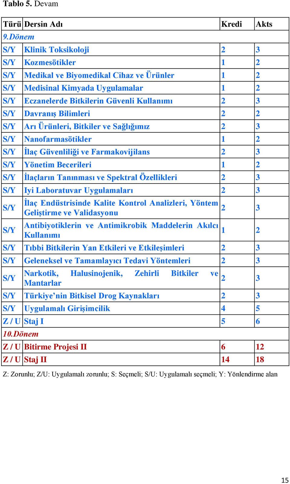 Davranış Bilimleri 2 2 S/Y Arı Ürünleri, Bitkiler ve Sağlığımız 2 3 S/Y Nanofarmasötikler 1 2 S/Y İlaç Güvenliliği ve Farmakovijilans 2 3 S/Y Yönetim Becerileri 1 2 S/Y İlaçların Tanınması ve