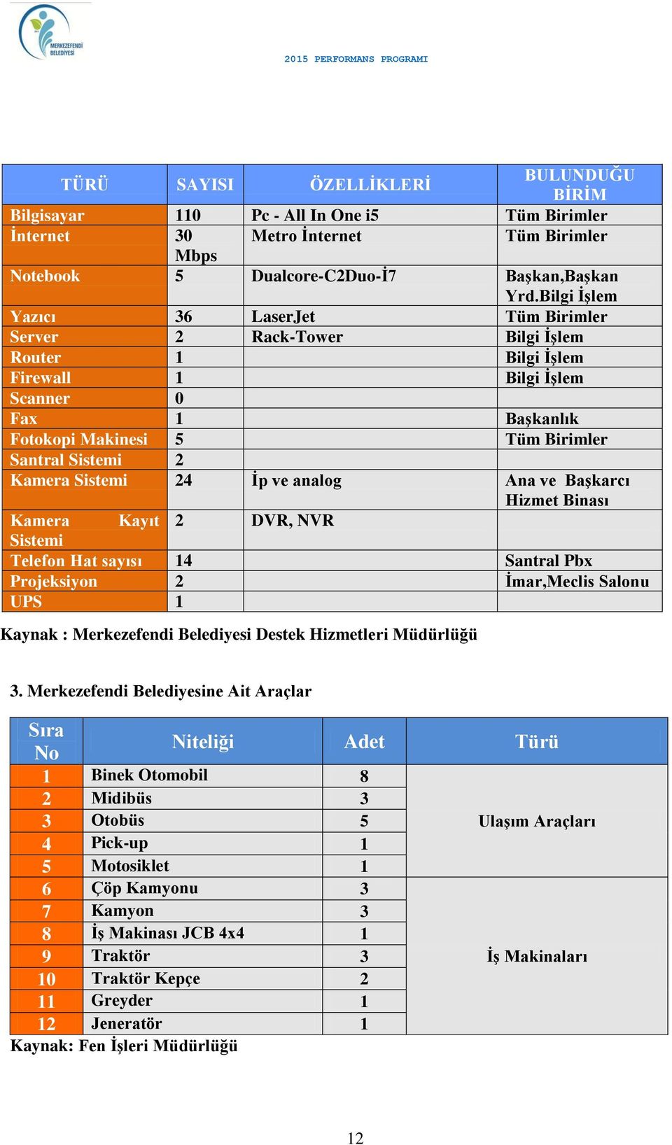 Kamera Sistemi 24 İp ve analog Ana ve Başkarcı Hizmet Binası Kamera Kayıt 2 DVR, NVR Sistemi Telefon Hat sayısı 14 Santral Pbx Projeksiyon 2 İmar,Meclis Salonu UPS 1 Kaynak : Merkezefendi Belediyesi