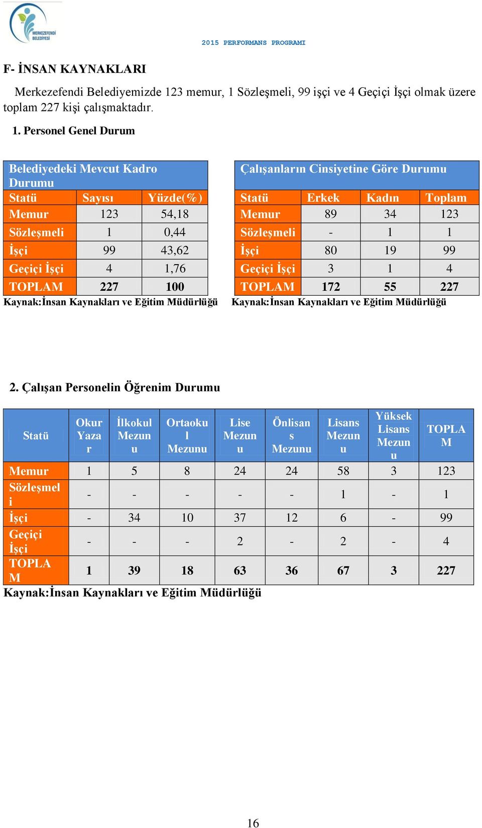 Sözleşmeli, 99 işçi ve 4 Geçiçi İşçi olmak üzere toplam 227 kişi çalışmaktadır. 1.