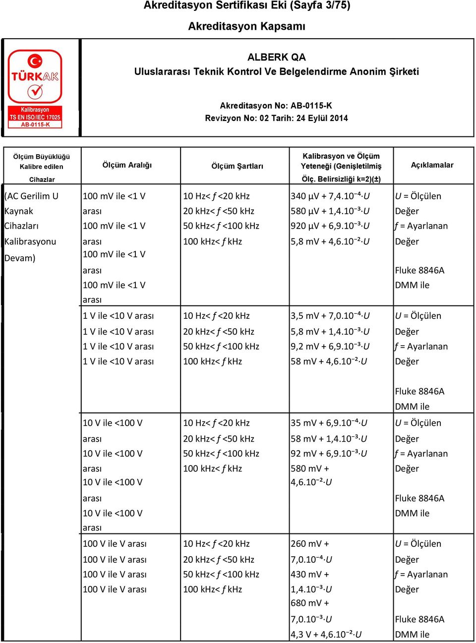 10 ² U 100 mv <1 V Fluke 8846A 100 mv <1 V DMM 1 V <10 V 10 Hz< f <20 khz 3,5 mv + 7,0.10 ⁴ U U = Ölçülen 1 V <10 V 20 khz< f <50 khz 5,8 mv + 1,4.10 ³ U 1 V <10 V 50 khz< f <100 khz 9,2 mv + 6,9.