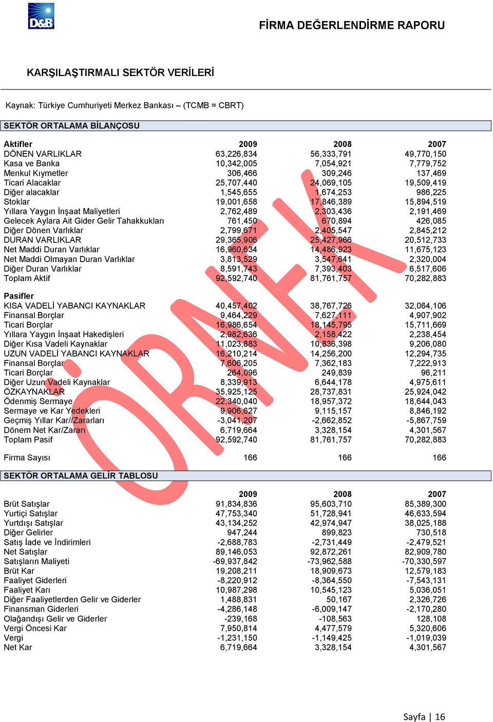 17,846,389 15,894,519 Yıllara Yaygın ĠnĢaat Maliyetleri 2,762,489 2,303,436 2,191,469 Gelecek Aylara Ait Gider Gelir Tahakkukları 761,450 670,894 426,085 Diğer Dönen Varlıklar 2,799,671 2,405,547