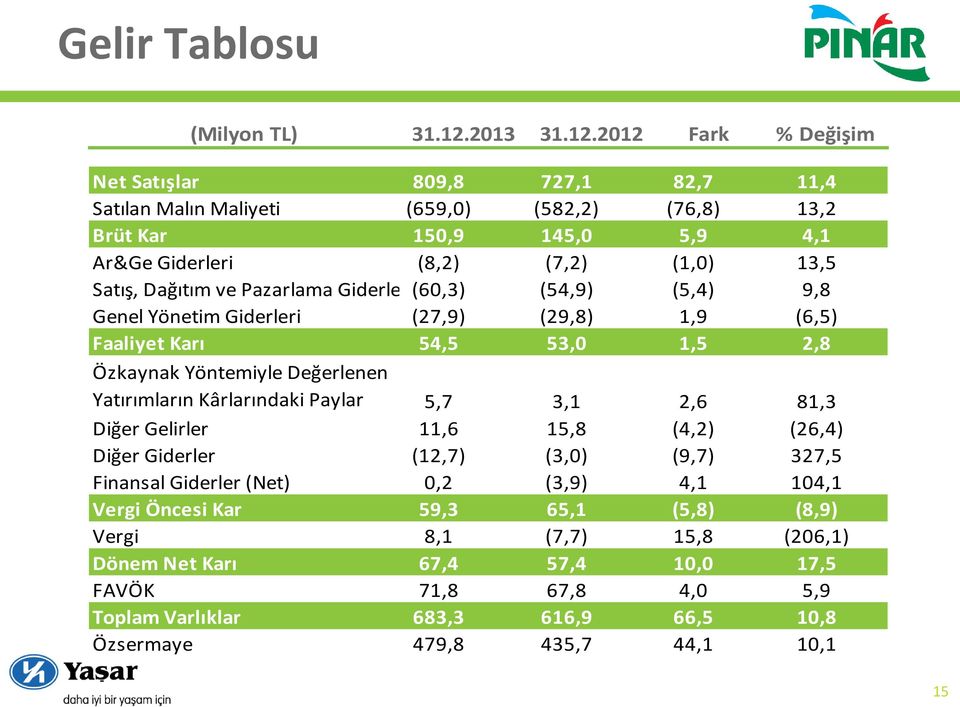 2012 Fark % Değişim Net Satışlar 809,8 727,1 82,7 11,4 Satılan Malın Maliyeti (659,0) (582,2) (76,8) 13,2 Brüt Kar 150,9 145,0 5,9 4,1 Ar&Ge Giderleri (8,2) (7,2) (1,0) 13,5 Satış, Dağıtım