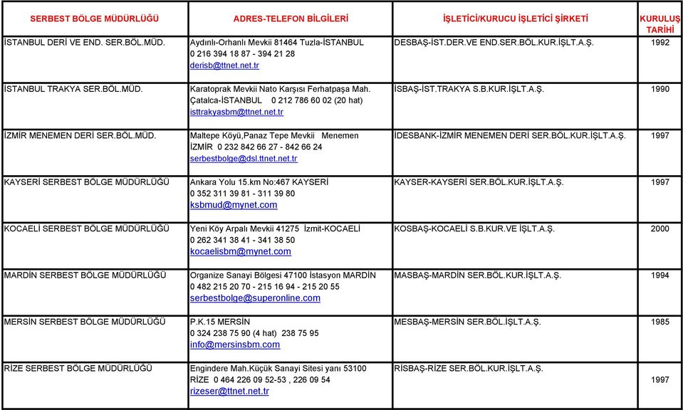 net.tr İZMİR MENEMEN DERİ SER.BÖL.MÜD. Maltepe Köyü,Panaz Tepe Mevkii Menemen İDESBANK-İZMİR MENEMEN DERİ SER.BÖL.KUR.İŞLT.A.Ş. 1997 İZMİR 0 232 842 66 27-842 66 24 serbestbolge@dsl.ttnet.net.tr KAYSERİ SERBEST BÖLGE MÜDÜRLÜĞÜ Ankara Yolu 15.