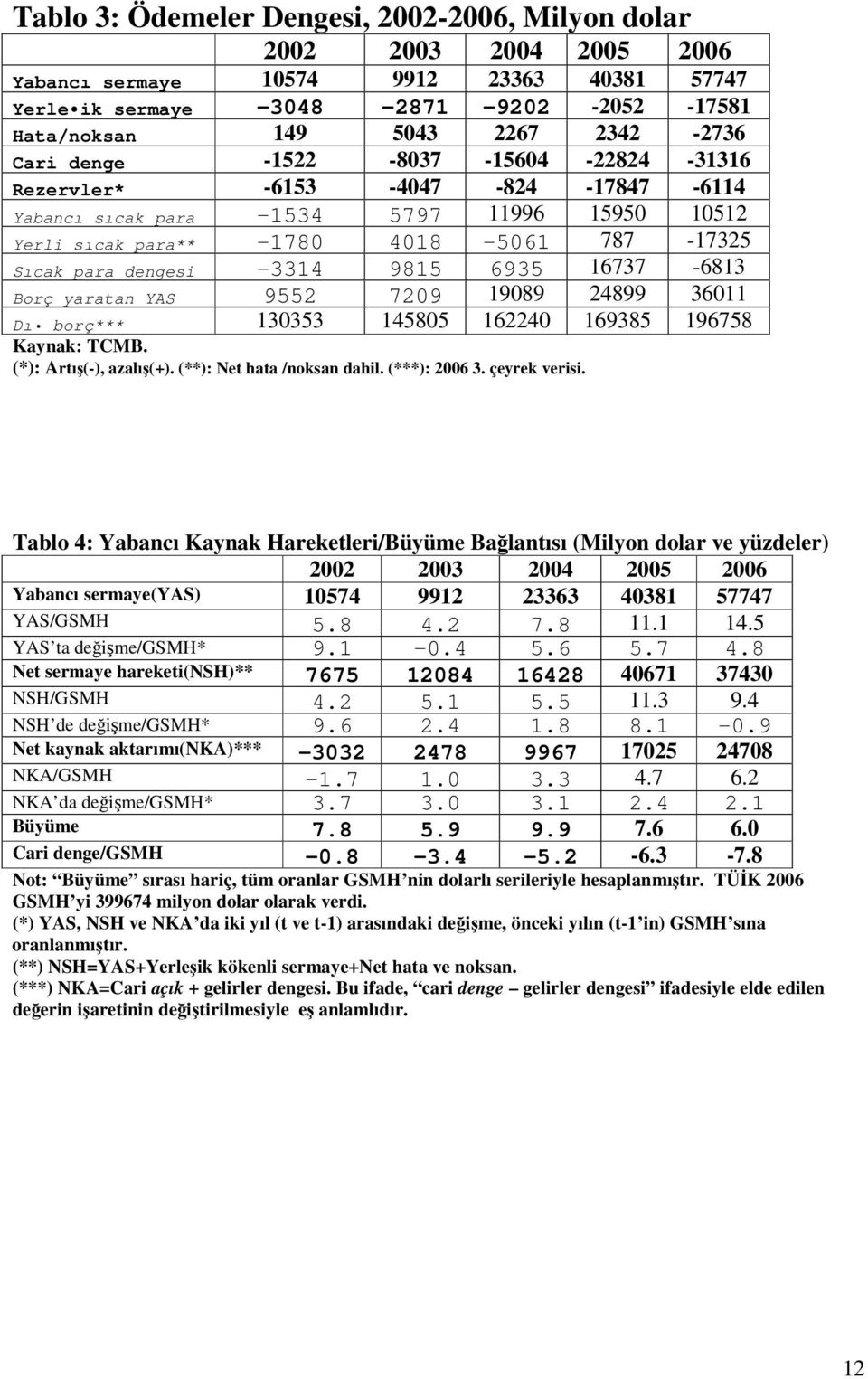 dengesi -3314 9815 6935 16737-6813 Borç yaratan YAS 9552 7209 19089 24899 36011 Dı borç*** 130353 145805 162240 169385 196758 Kaynak: TCMB. (*): Artı(-), azalı(+). (**): Net hata /noksan dahil.