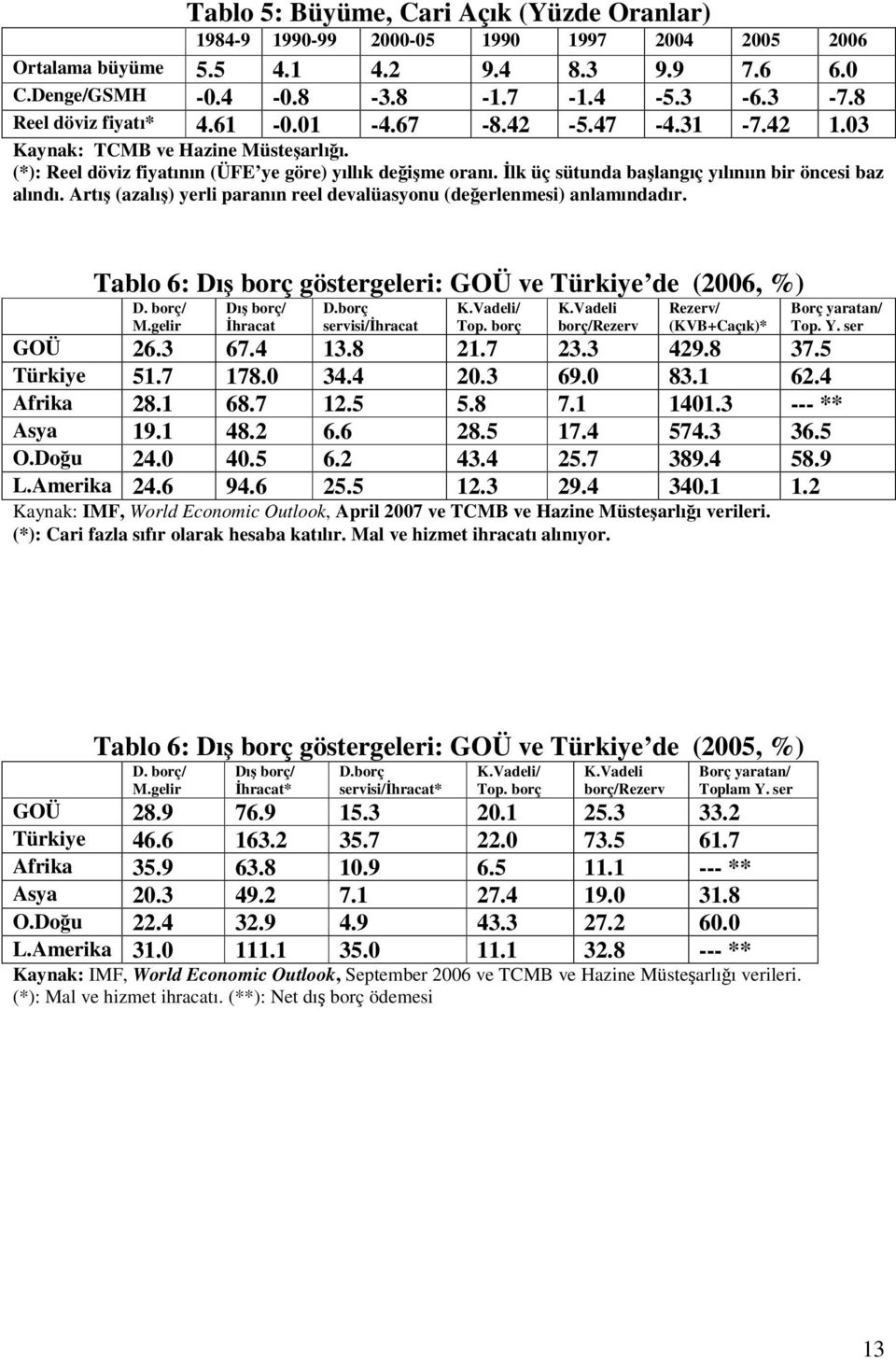 lk üç sütunda balangıç yılınıın bir öncesi baz alındı. Artı (azalı) yerli paranın reel devalüasyonu (deerlenmesi) anlamındadır. Tablo 6: Dı borç göstergeleri: GOÜ ve Türkiye de (2006, %) D. borç/ M.