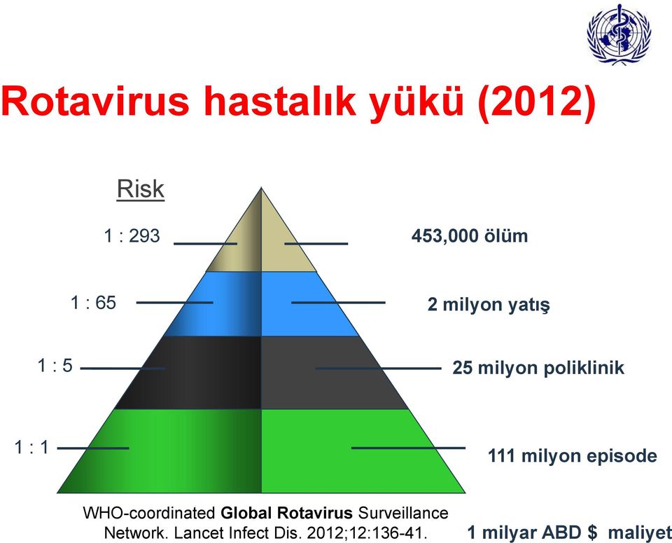milyon episode WHO-coordinated Global Rotavirus Surveillance