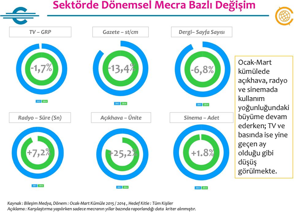 8% Ocak-Mart kümülede açıkhava, radyo ve sinemada kullanım yoğunluğundaki büyüme devam ederken; TV ve basında ise yine geçen