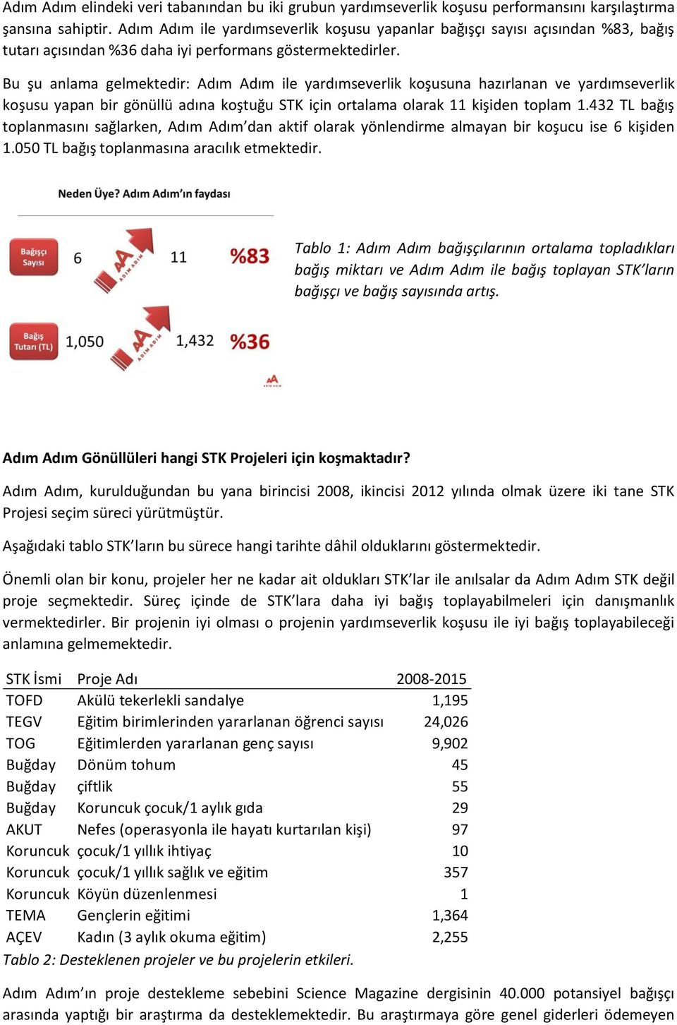 Bu şu anlama gelmektedir: Adım Adım ile yardımseverlik koşusuna hazırlanan ve yardımseverlik koşusu yapan bir gönüllü adına koştuğu STK için ortalama olarak 11 kişiden toplam 1.