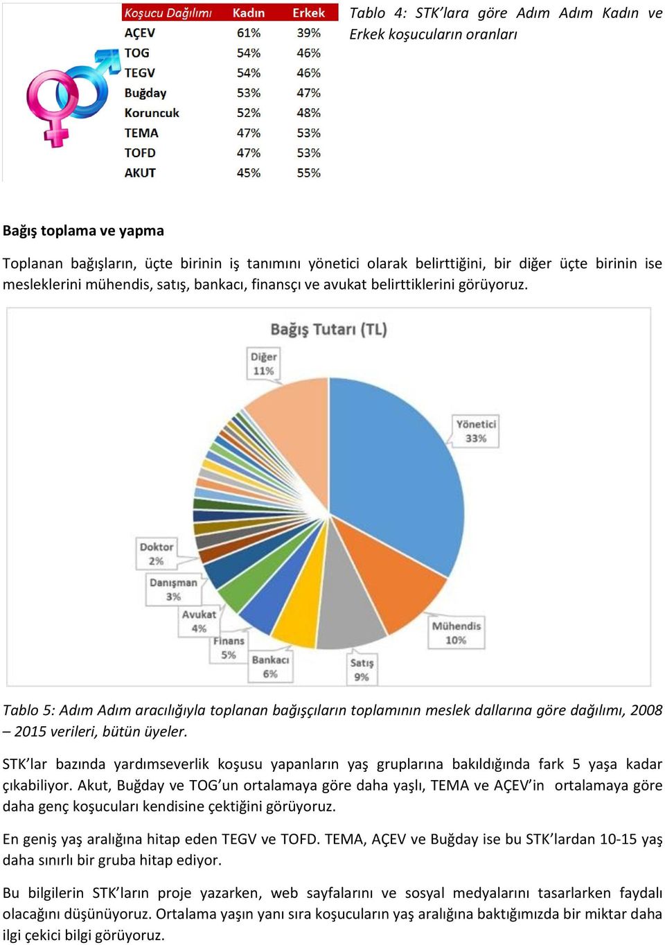 Tablo 5: Adım Adım aracılığıyla toplanan bağışçıların toplamının meslek dallarına göre dağılımı, 2008 2015 verileri, bütün üyeler.