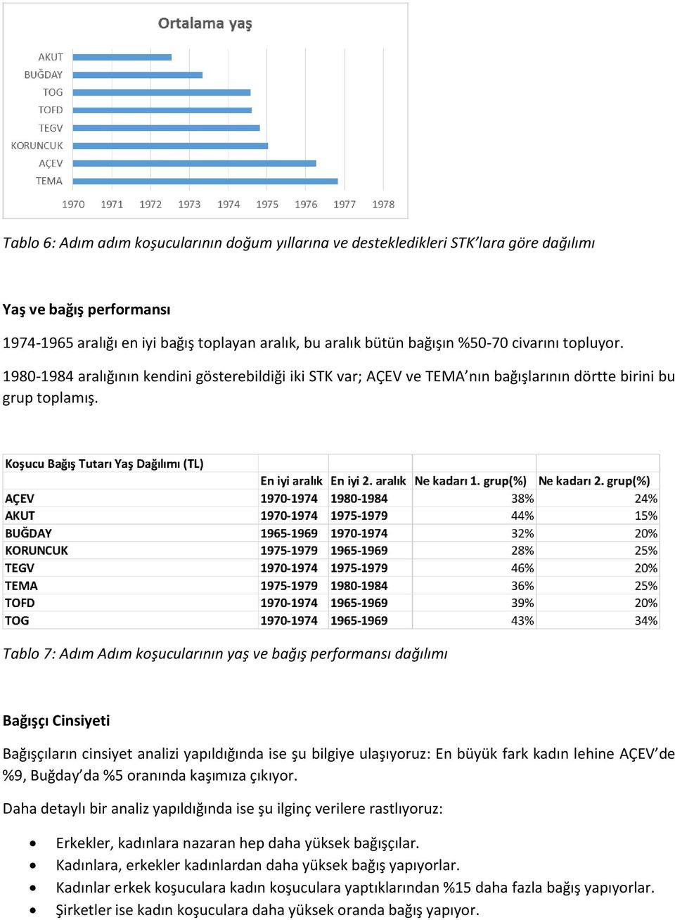 Tablo 7: Adım Adım koşucularının yaş ve bağış performansı dağılımı Bağışçı Cinsiyeti Bağışçıların cinsiyet analizi yapıldığında ise şu bilgiye ulaşıyoruz: En büyük fark kadın lehine AÇEV de %9,